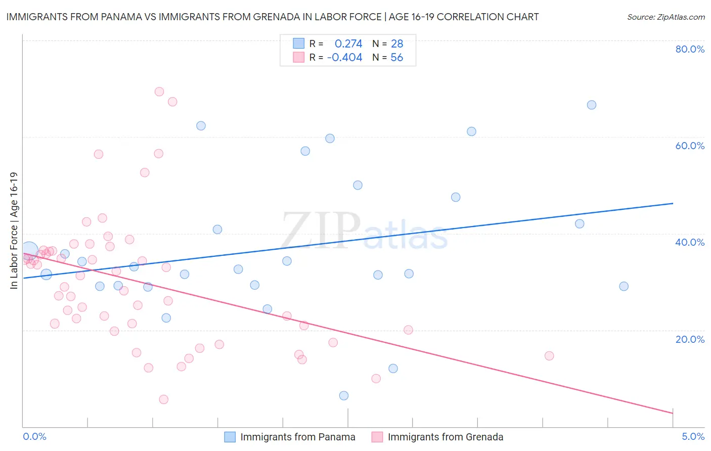 Immigrants from Panama vs Immigrants from Grenada In Labor Force | Age 16-19