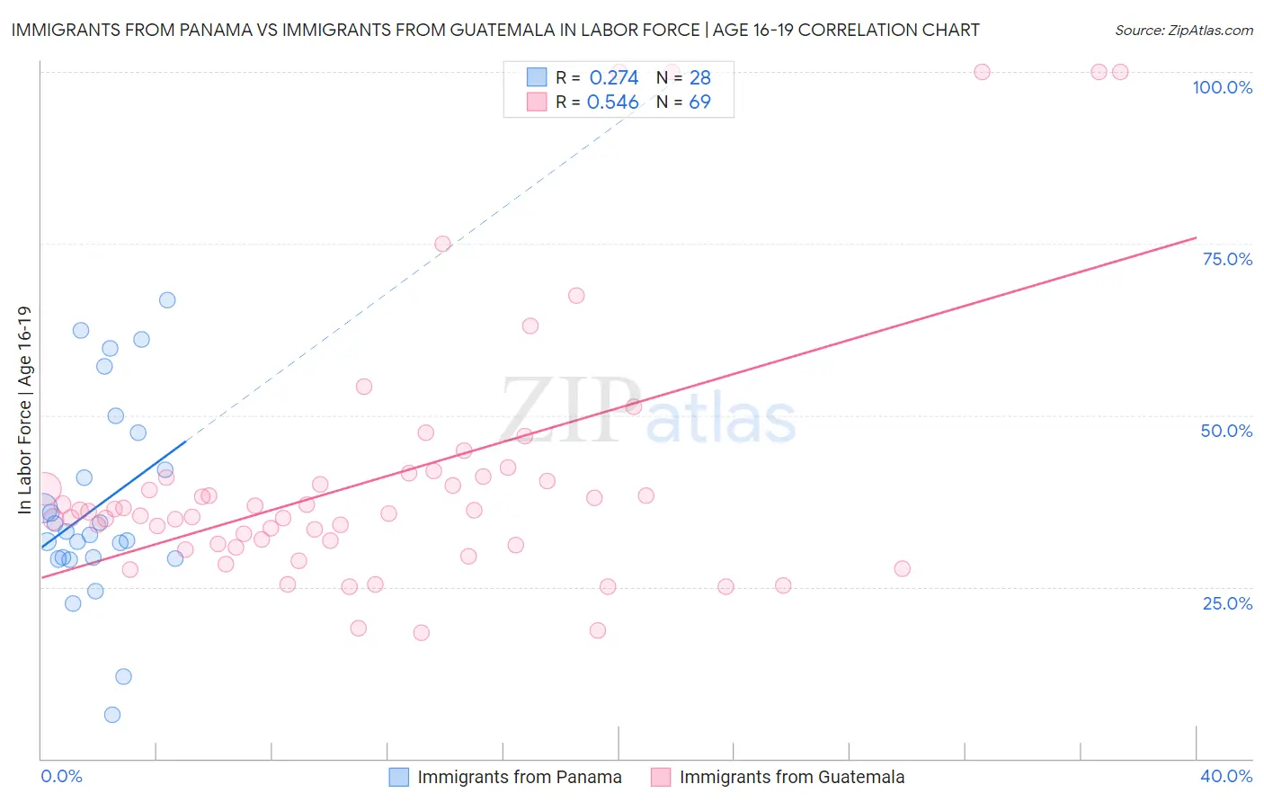 Immigrants from Panama vs Immigrants from Guatemala In Labor Force | Age 16-19