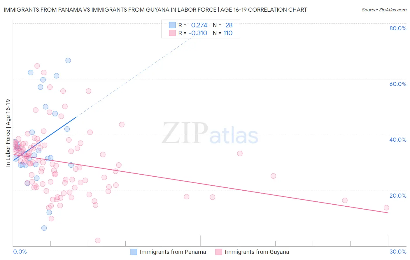 Immigrants from Panama vs Immigrants from Guyana In Labor Force | Age 16-19