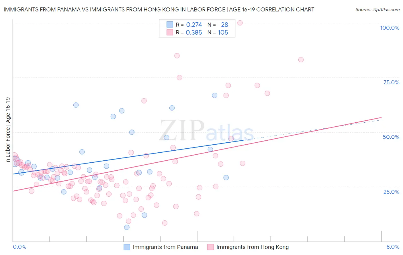 Immigrants from Panama vs Immigrants from Hong Kong In Labor Force | Age 16-19