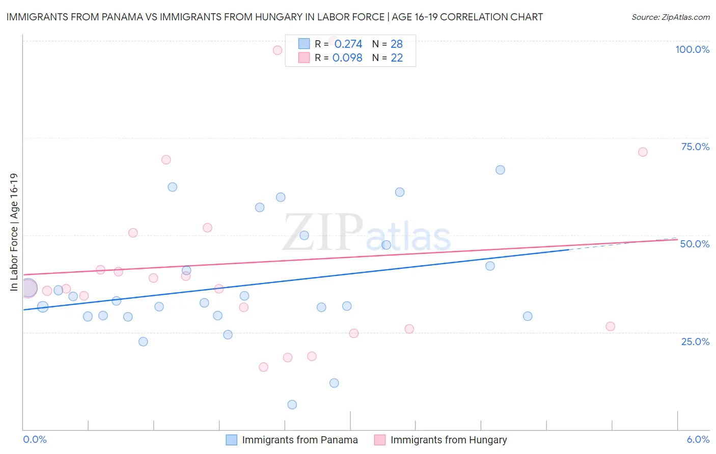 Immigrants from Panama vs Immigrants from Hungary In Labor Force | Age 16-19