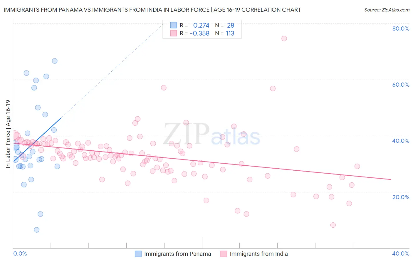 Immigrants from Panama vs Immigrants from India In Labor Force | Age 16-19