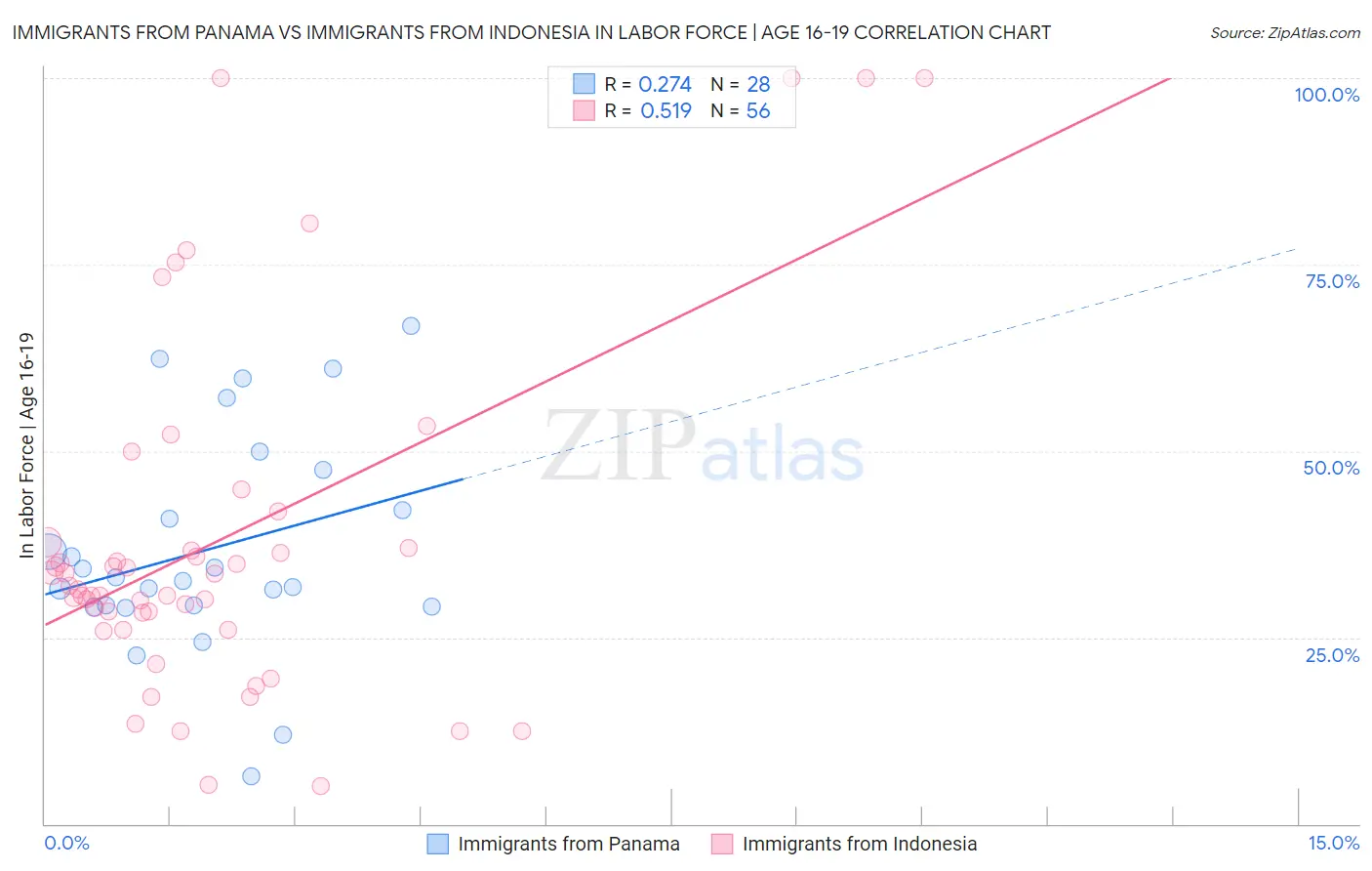 Immigrants from Panama vs Immigrants from Indonesia In Labor Force | Age 16-19