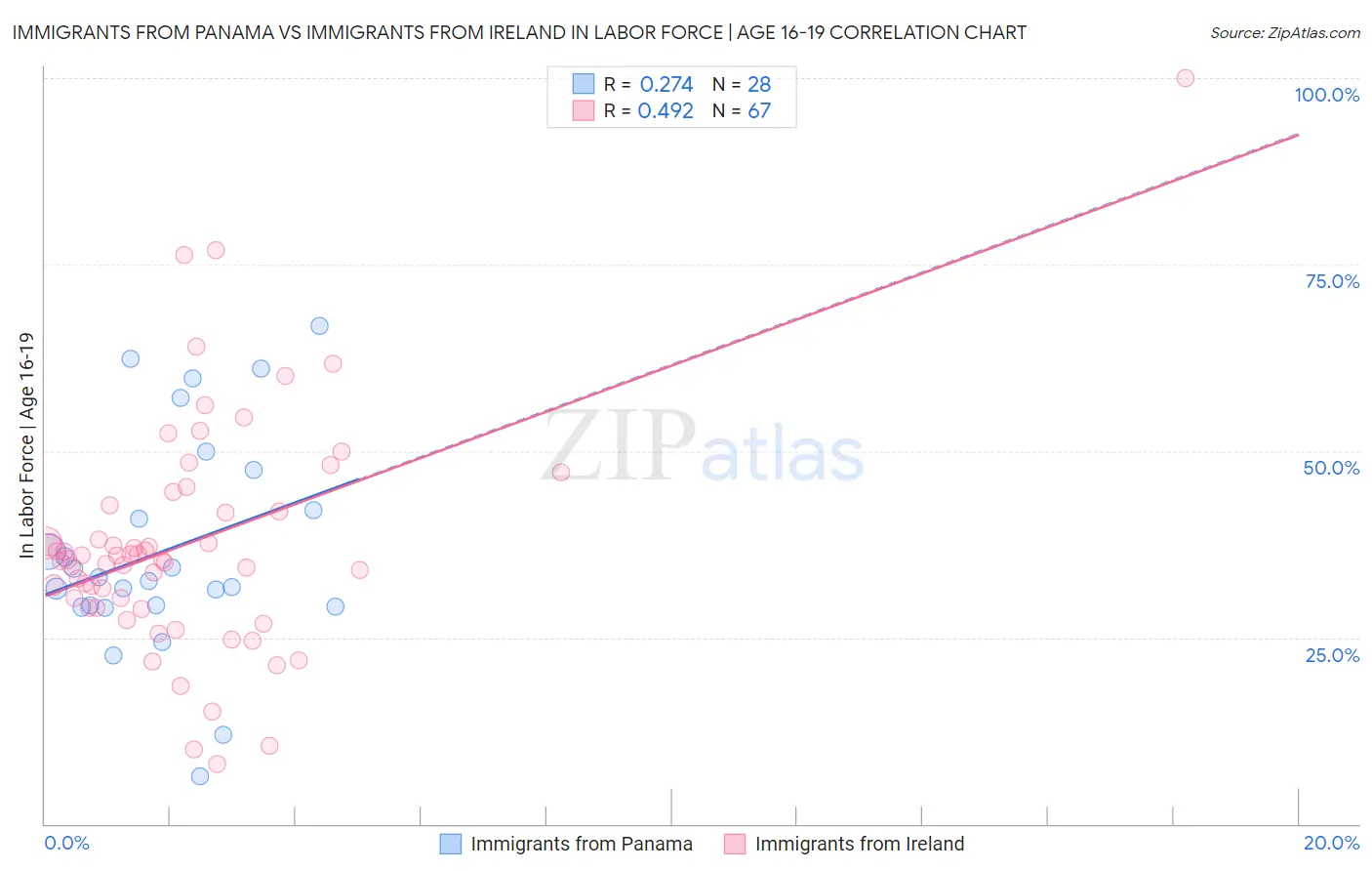 Immigrants from Panama vs Immigrants from Ireland In Labor Force | Age 16-19