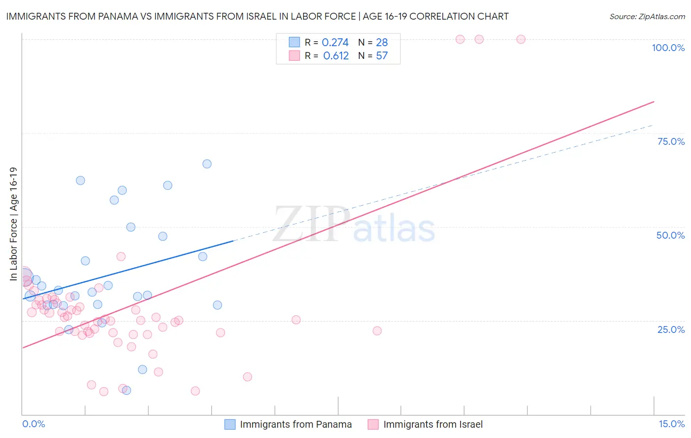 Immigrants from Panama vs Immigrants from Israel In Labor Force | Age 16-19