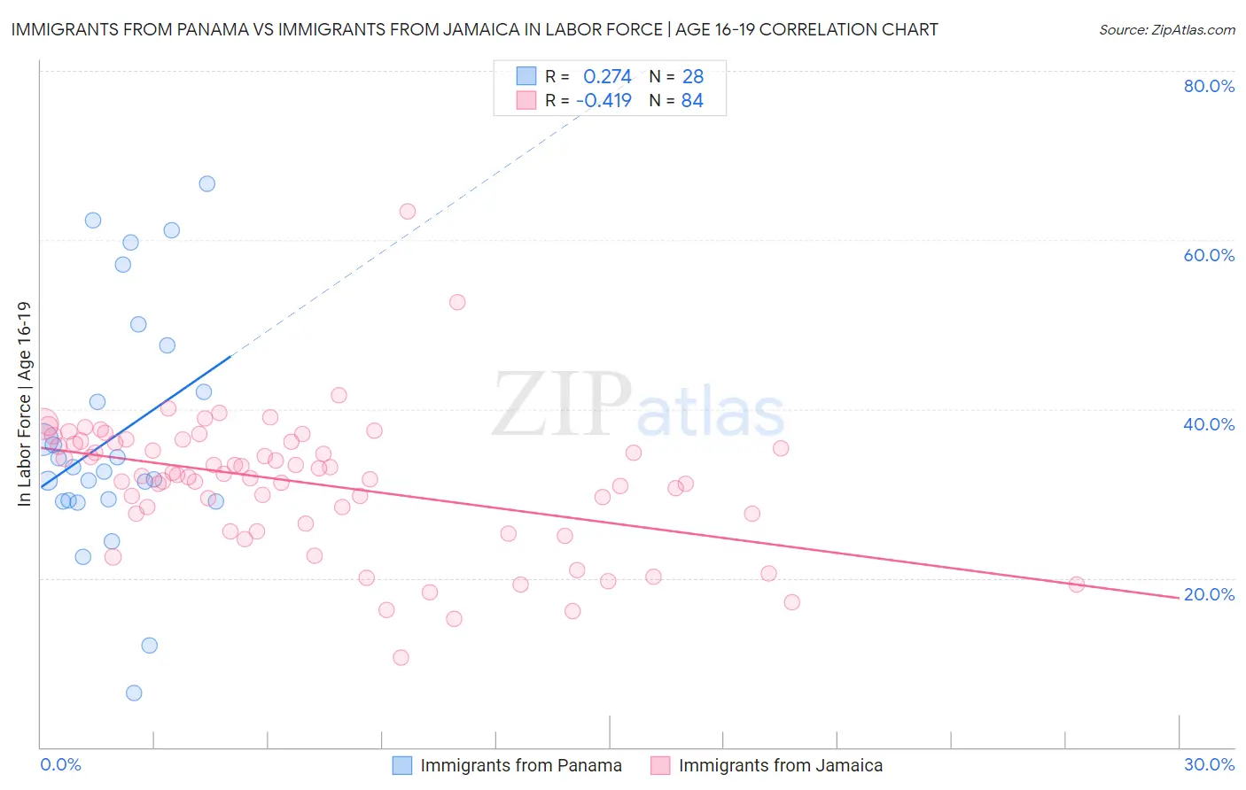 Immigrants from Panama vs Immigrants from Jamaica In Labor Force | Age 16-19