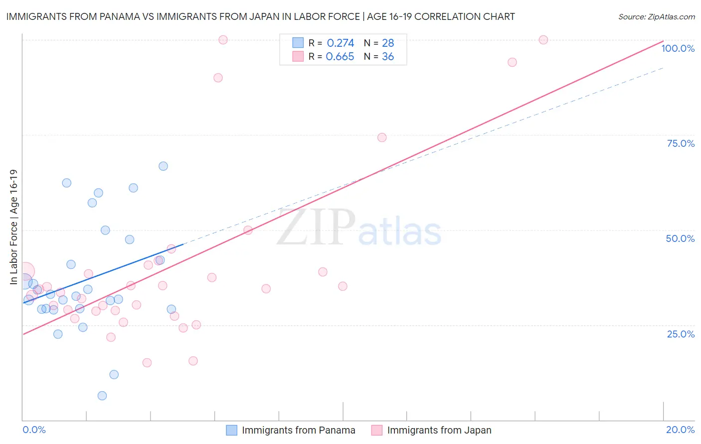 Immigrants from Panama vs Immigrants from Japan In Labor Force | Age 16-19
