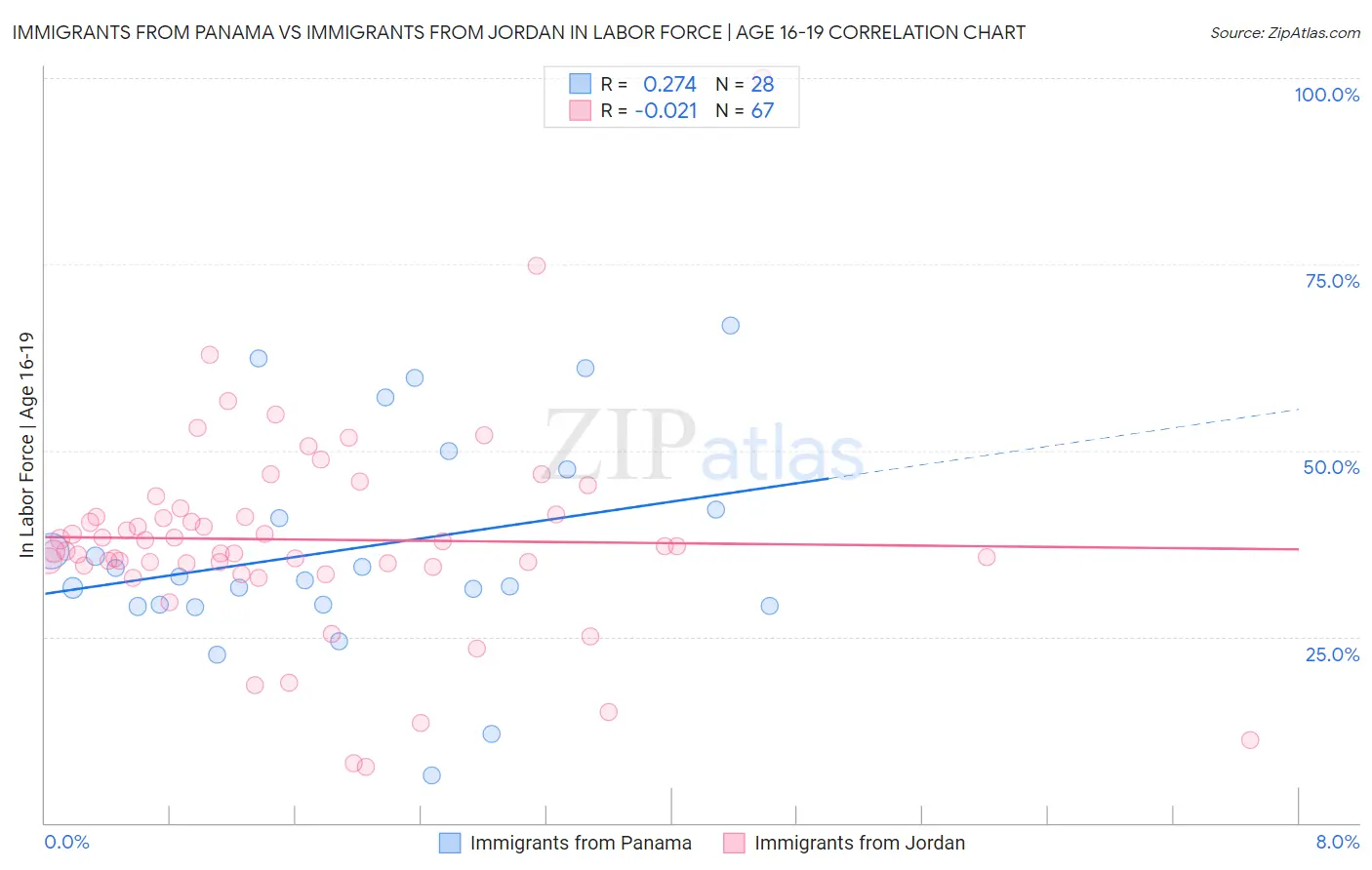 Immigrants from Panama vs Immigrants from Jordan In Labor Force | Age 16-19