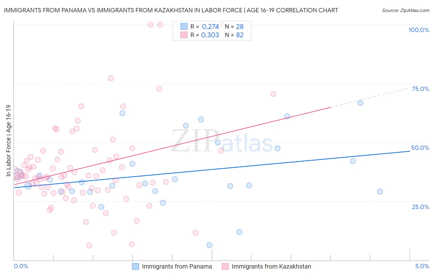 Immigrants from Panama vs Immigrants from Kazakhstan In Labor Force | Age 16-19