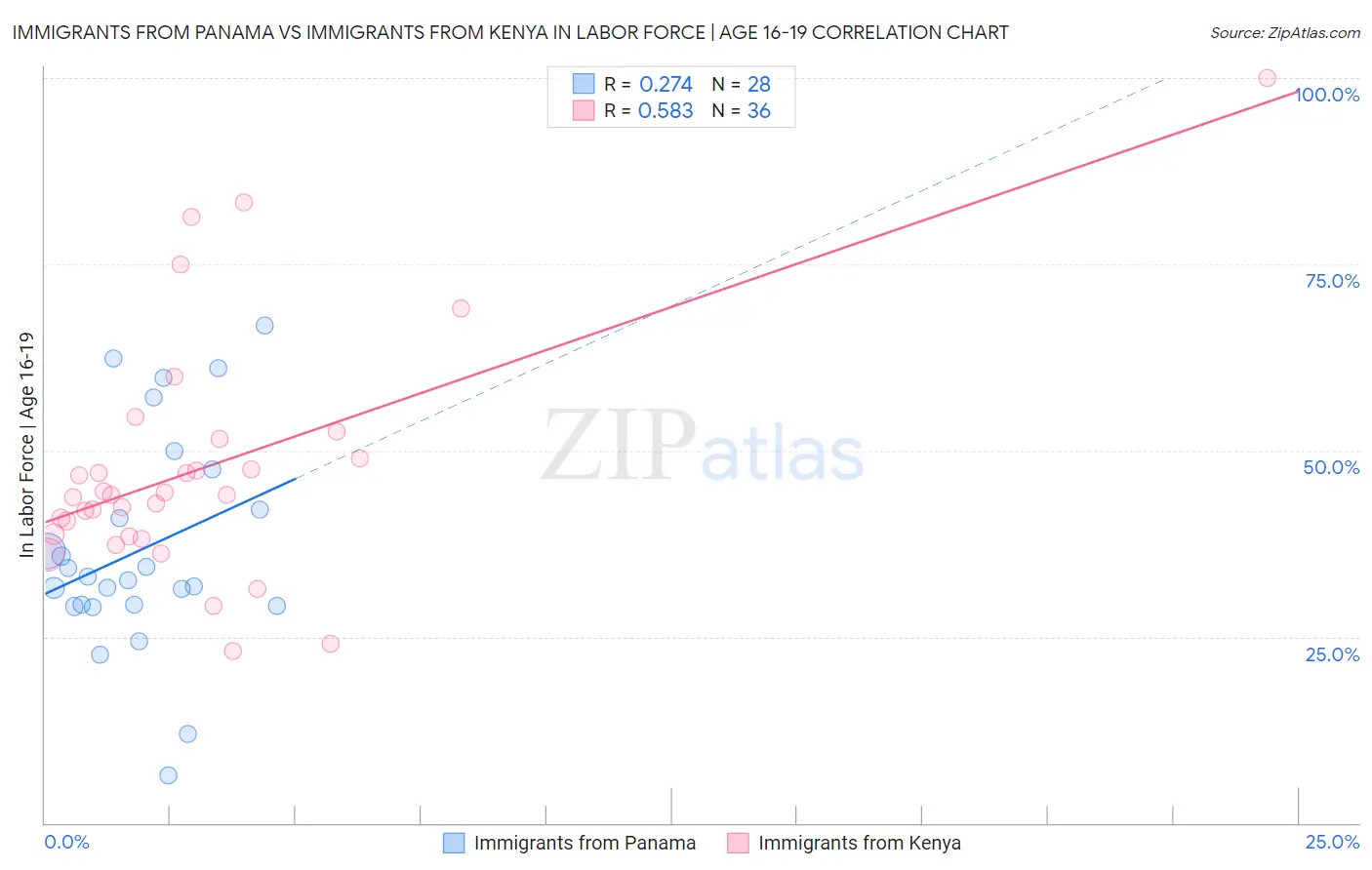 Immigrants from Panama vs Immigrants from Kenya In Labor Force | Age 16-19