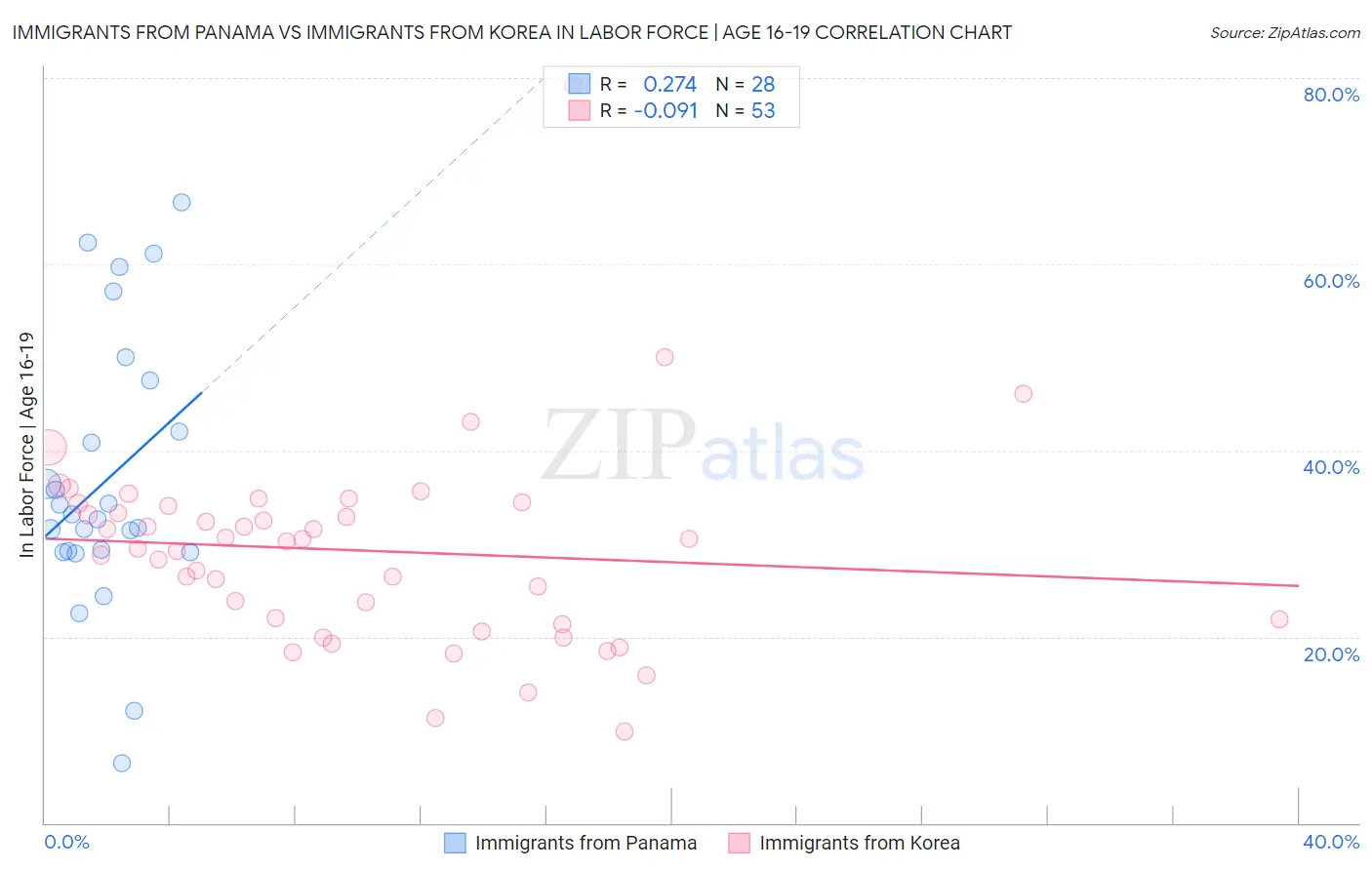 Immigrants from Panama vs Immigrants from Korea In Labor Force | Age 16-19