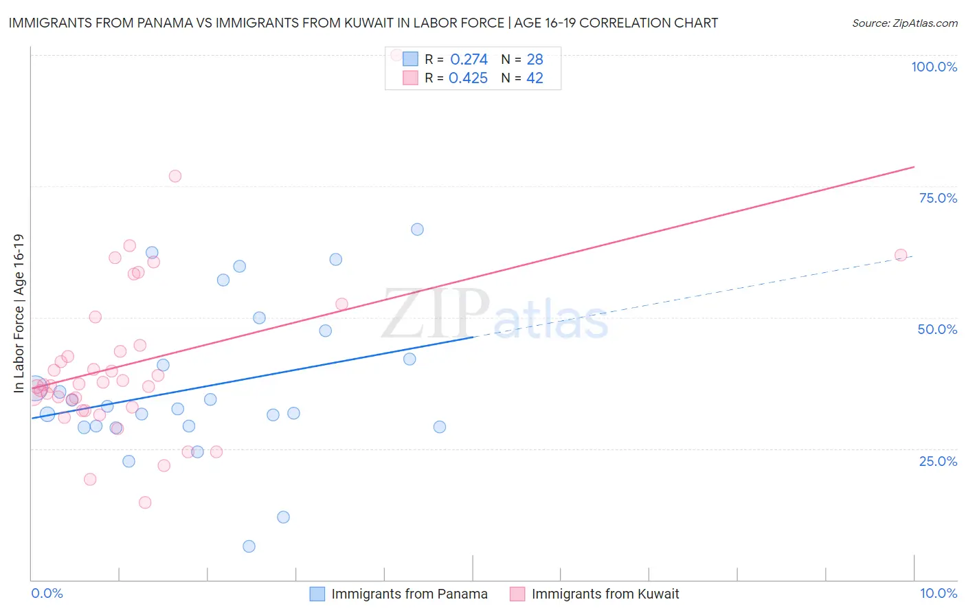 Immigrants from Panama vs Immigrants from Kuwait In Labor Force | Age 16-19