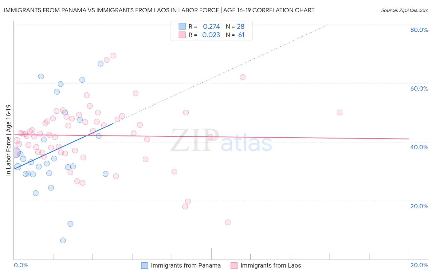 Immigrants from Panama vs Immigrants from Laos In Labor Force | Age 16-19