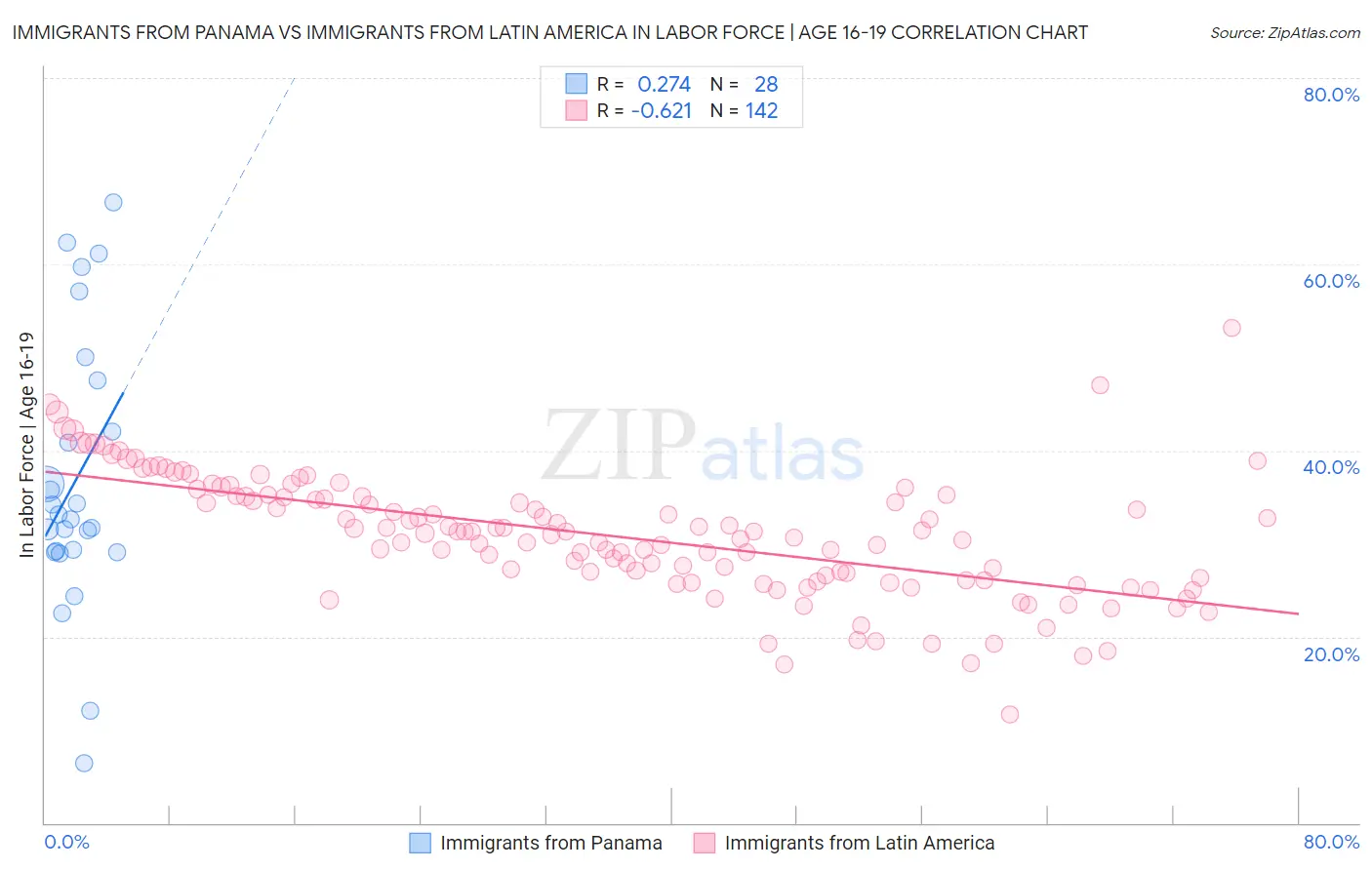 Immigrants from Panama vs Immigrants from Latin America In Labor Force | Age 16-19