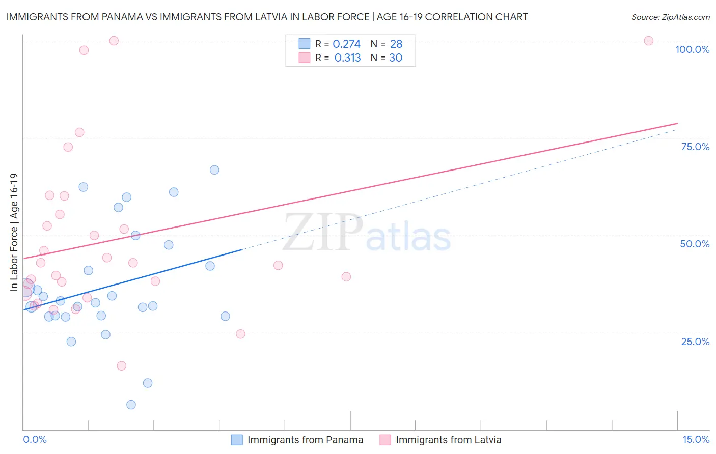 Immigrants from Panama vs Immigrants from Latvia In Labor Force | Age 16-19