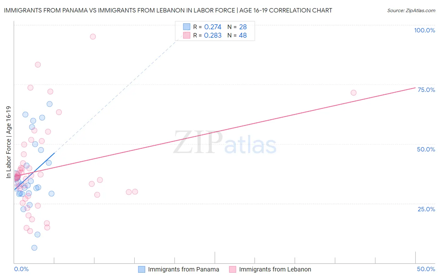 Immigrants from Panama vs Immigrants from Lebanon In Labor Force | Age 16-19