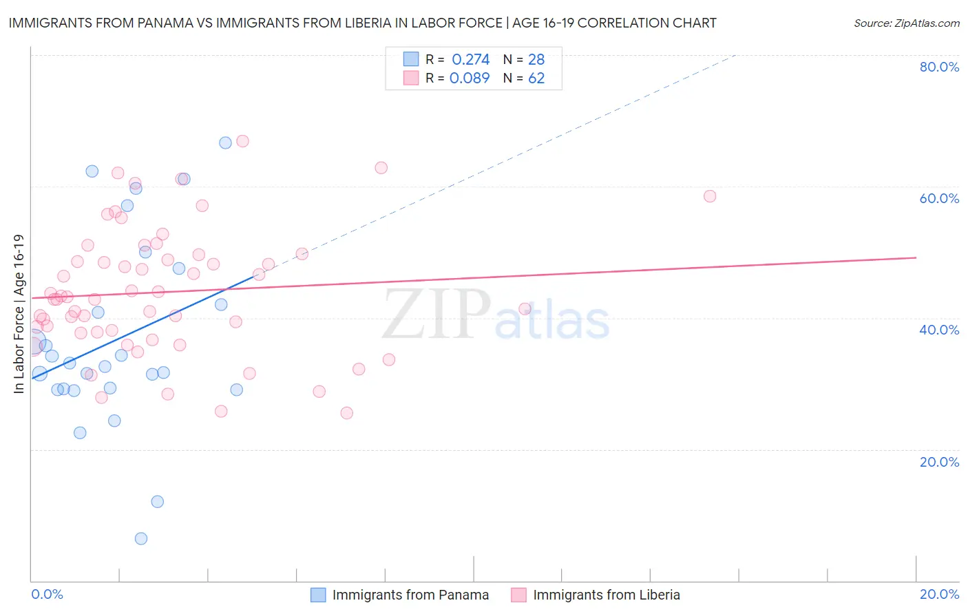 Immigrants from Panama vs Immigrants from Liberia In Labor Force | Age 16-19