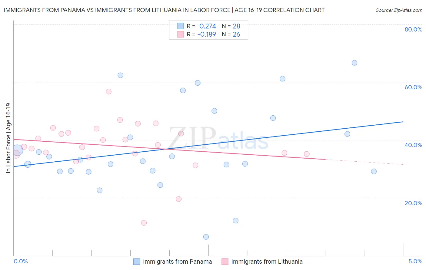 Immigrants from Panama vs Immigrants from Lithuania In Labor Force | Age 16-19