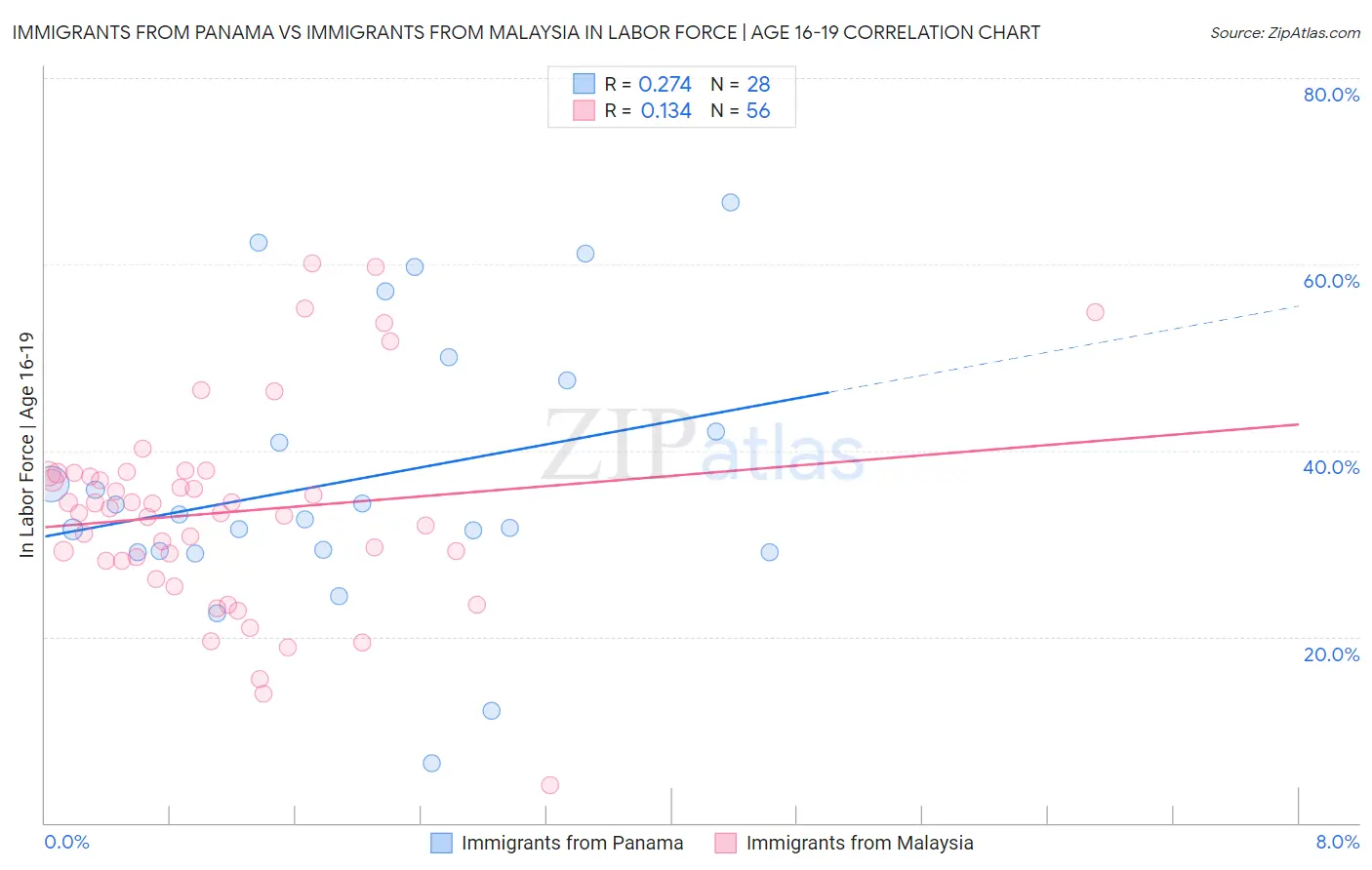 Immigrants from Panama vs Immigrants from Malaysia In Labor Force | Age 16-19