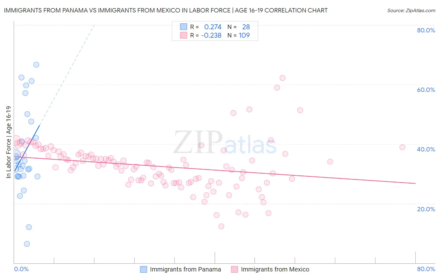 Immigrants from Panama vs Immigrants from Mexico In Labor Force | Age 16-19