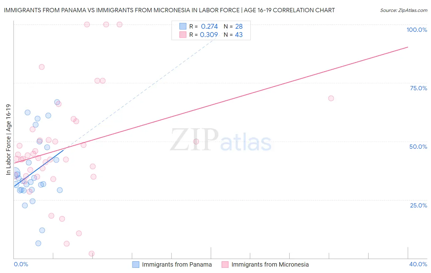 Immigrants from Panama vs Immigrants from Micronesia In Labor Force | Age 16-19