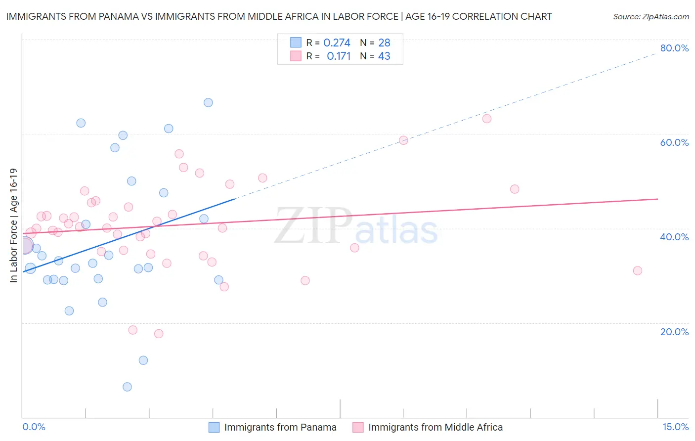 Immigrants from Panama vs Immigrants from Middle Africa In Labor Force | Age 16-19