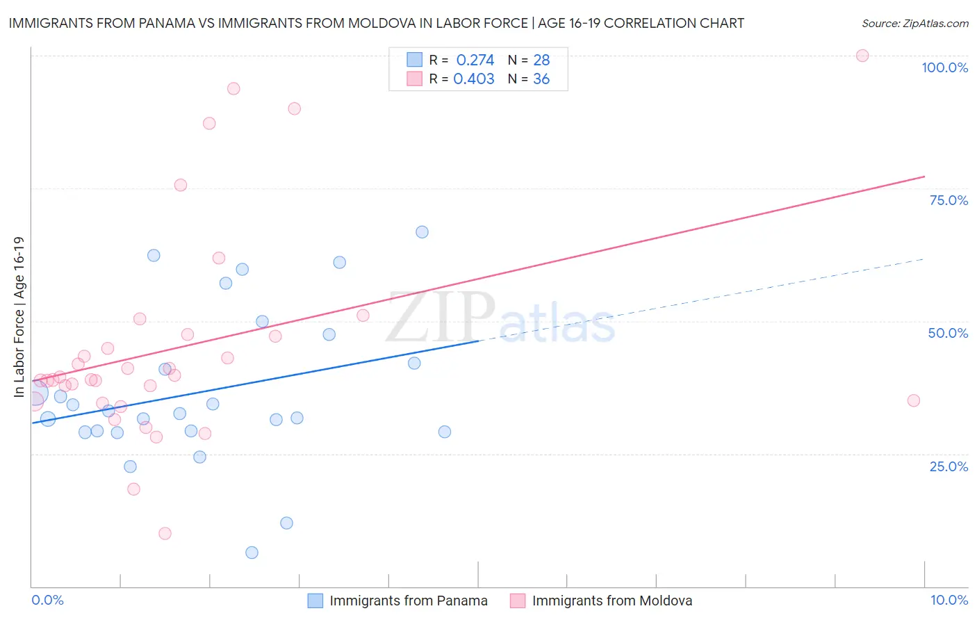 Immigrants from Panama vs Immigrants from Moldova In Labor Force | Age 16-19