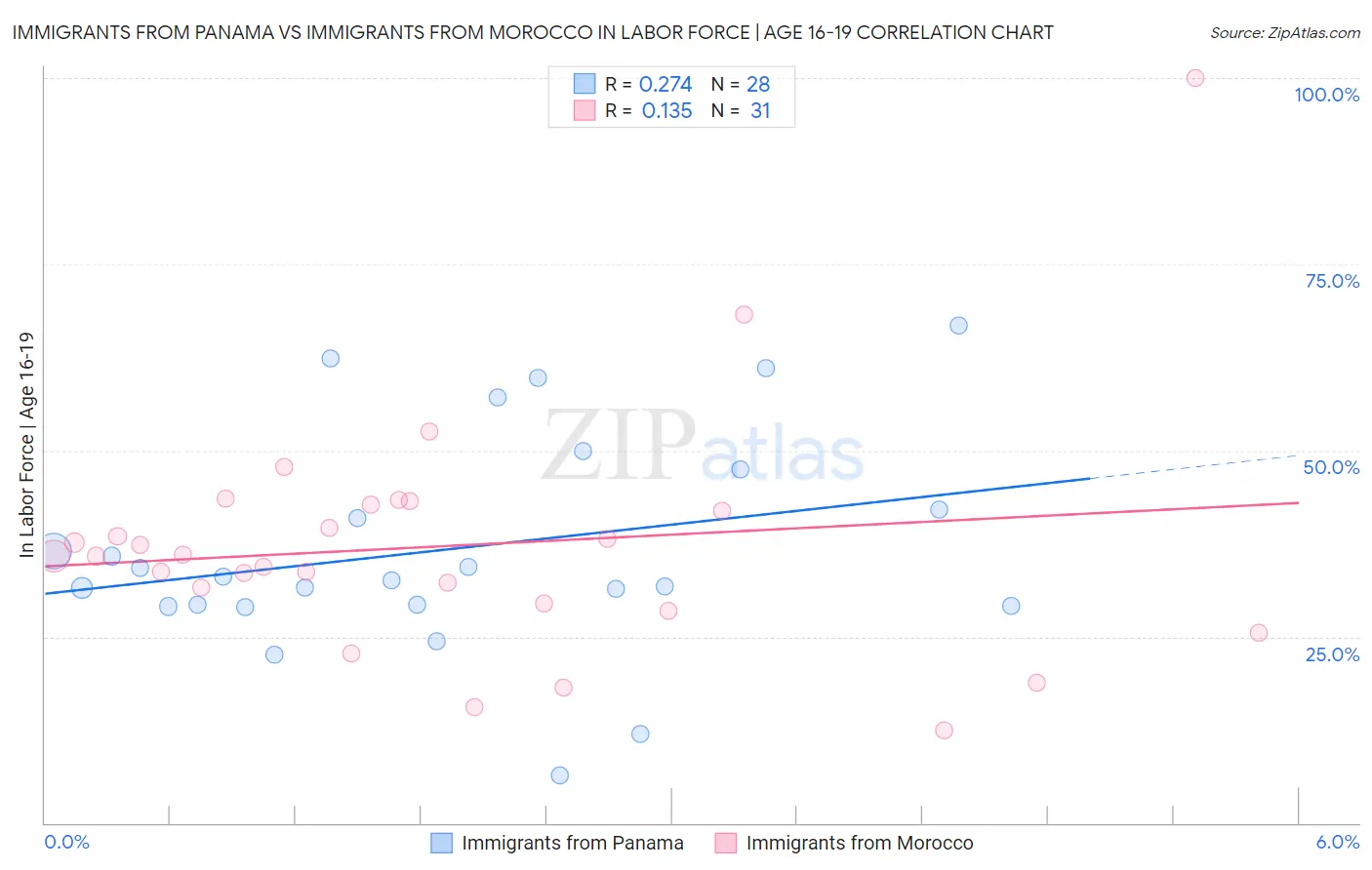 Immigrants from Panama vs Immigrants from Morocco In Labor Force | Age 16-19