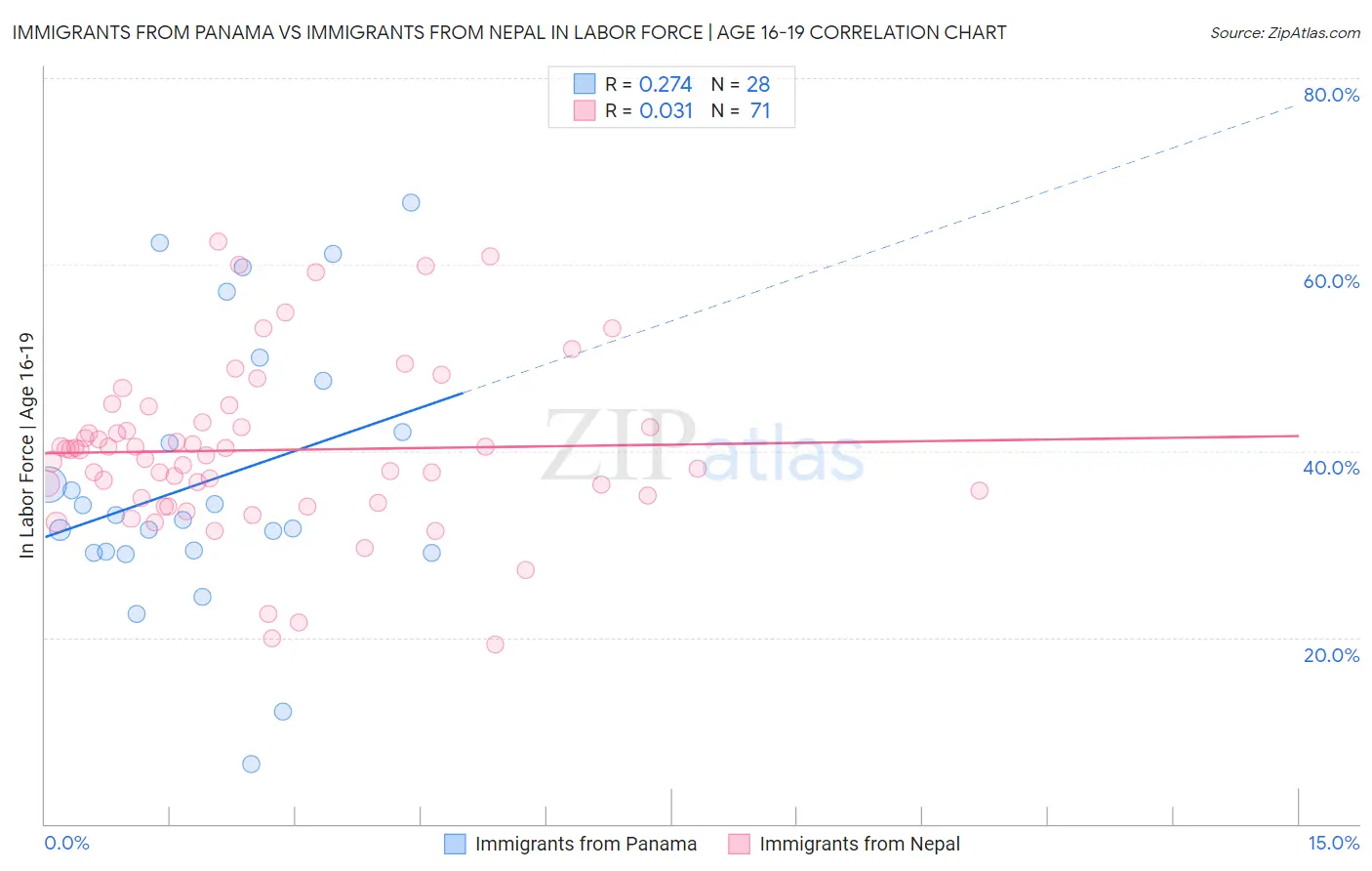 Immigrants from Panama vs Immigrants from Nepal In Labor Force | Age 16-19