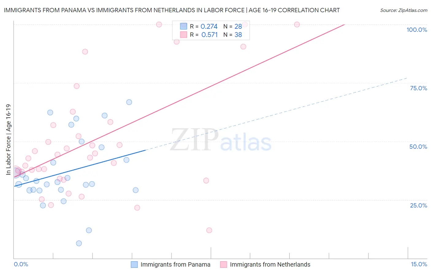 Immigrants from Panama vs Immigrants from Netherlands In Labor Force | Age 16-19