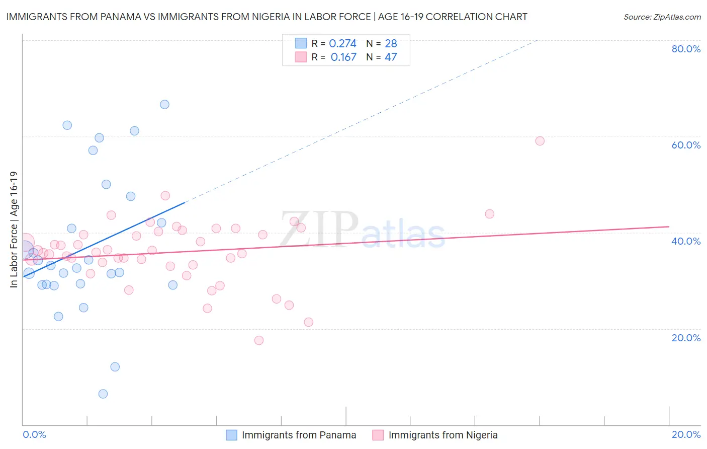 Immigrants from Panama vs Immigrants from Nigeria In Labor Force | Age 16-19
