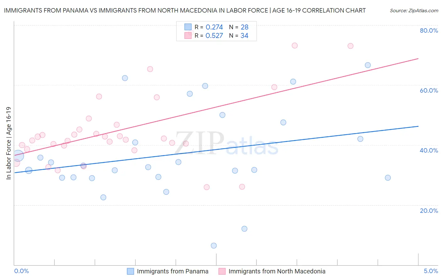 Immigrants from Panama vs Immigrants from North Macedonia In Labor Force | Age 16-19