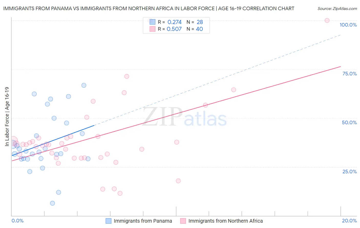 Immigrants from Panama vs Immigrants from Northern Africa In Labor Force | Age 16-19