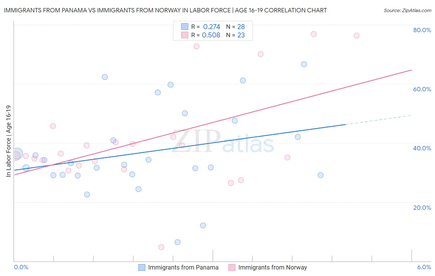 Immigrants from Panama vs Immigrants from Norway In Labor Force | Age 16-19