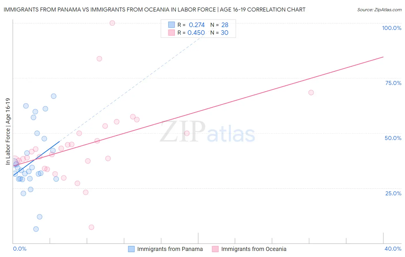 Immigrants from Panama vs Immigrants from Oceania In Labor Force | Age 16-19
