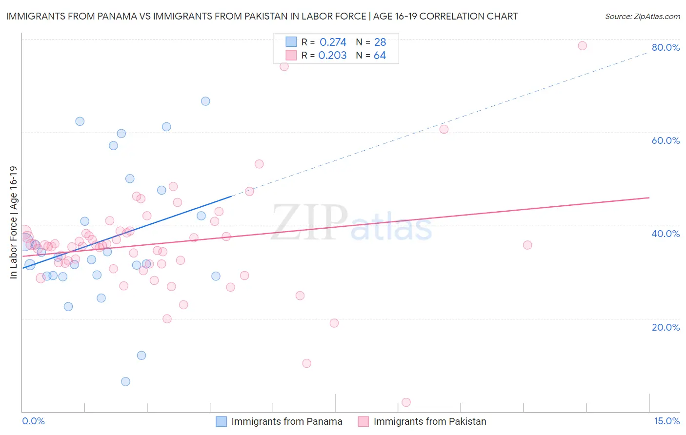 Immigrants from Panama vs Immigrants from Pakistan In Labor Force | Age 16-19