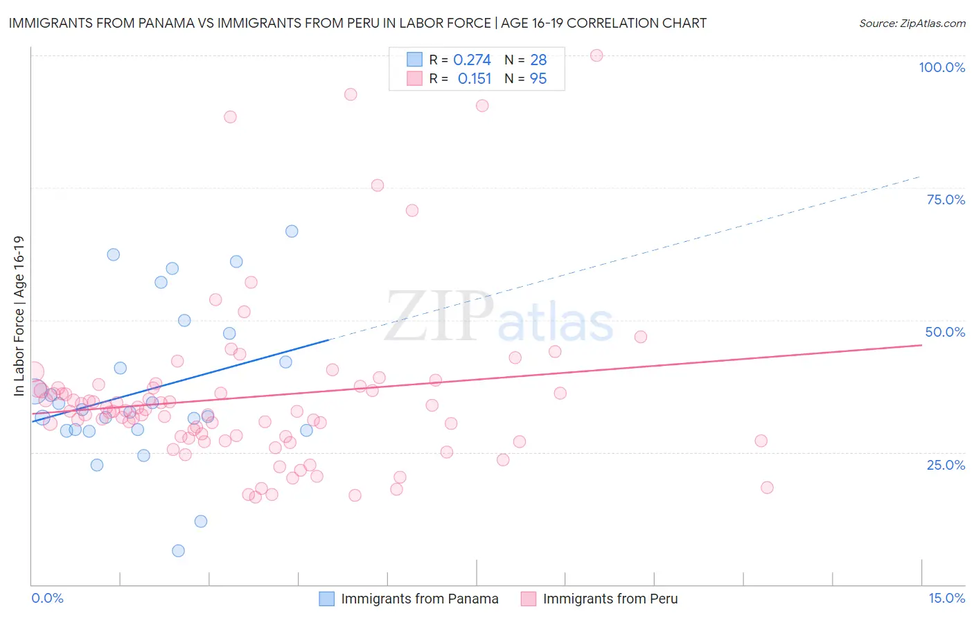 Immigrants from Panama vs Immigrants from Peru In Labor Force | Age 16-19