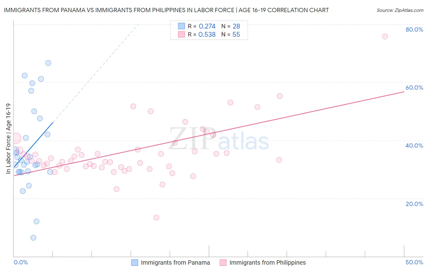 Immigrants from Panama vs Immigrants from Philippines In Labor Force | Age 16-19