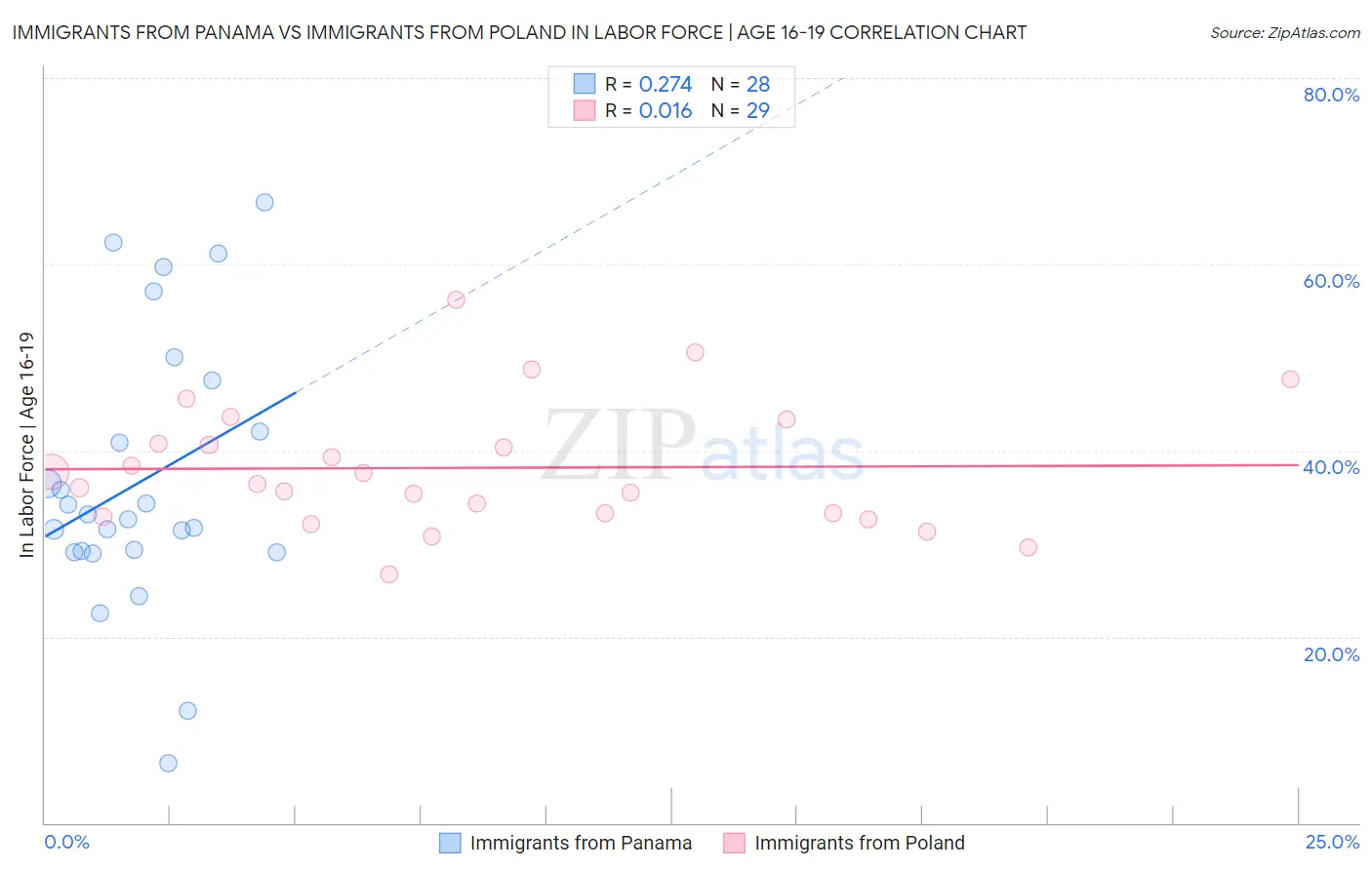 Immigrants from Panama vs Immigrants from Poland In Labor Force | Age 16-19