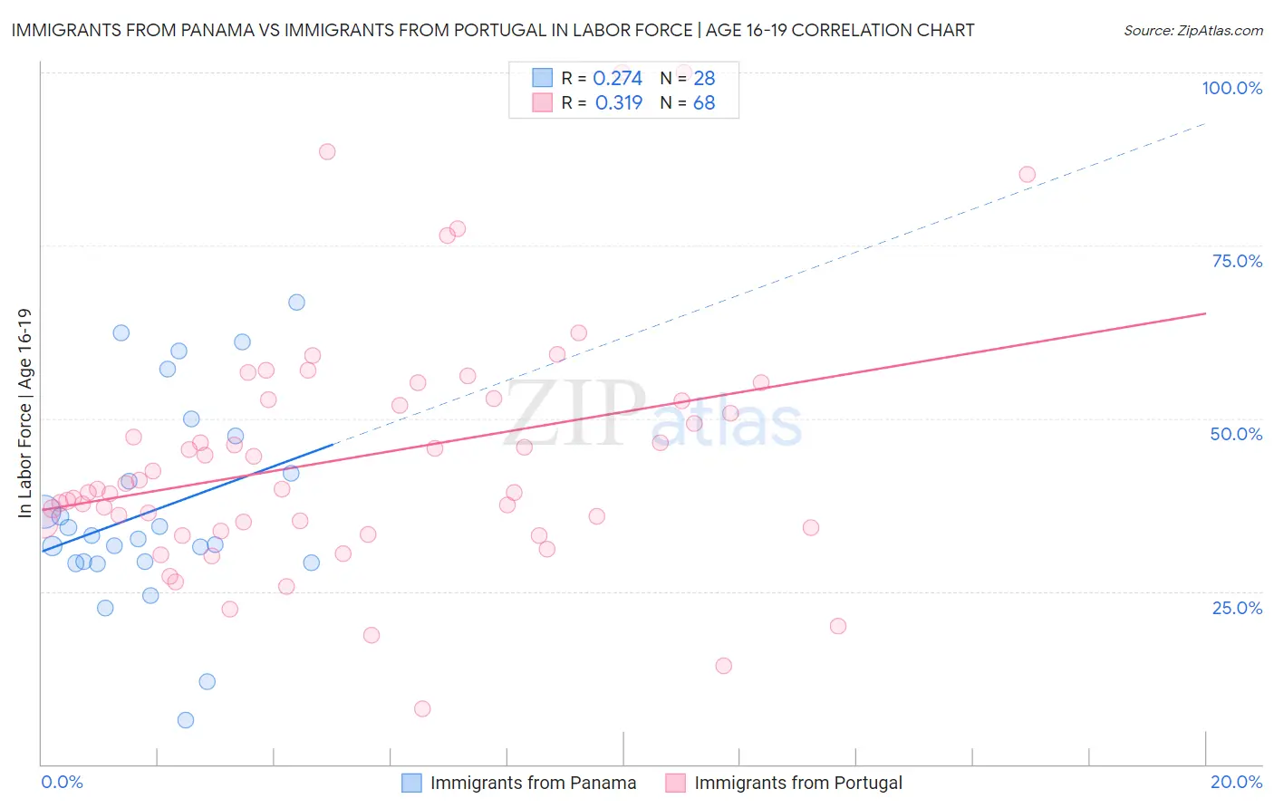 Immigrants from Panama vs Immigrants from Portugal In Labor Force | Age 16-19