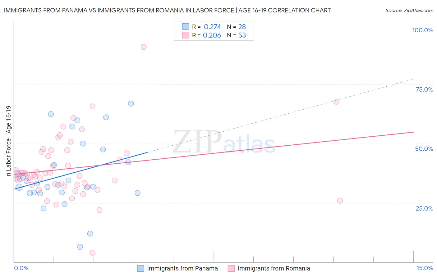 Immigrants from Panama vs Immigrants from Romania In Labor Force | Age 16-19
