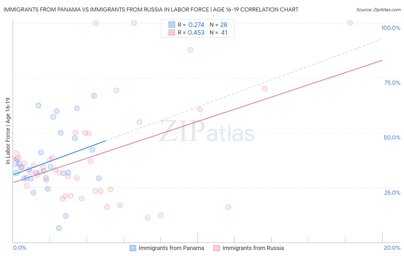 Immigrants from Panama vs Immigrants from Russia In Labor Force | Age 16-19