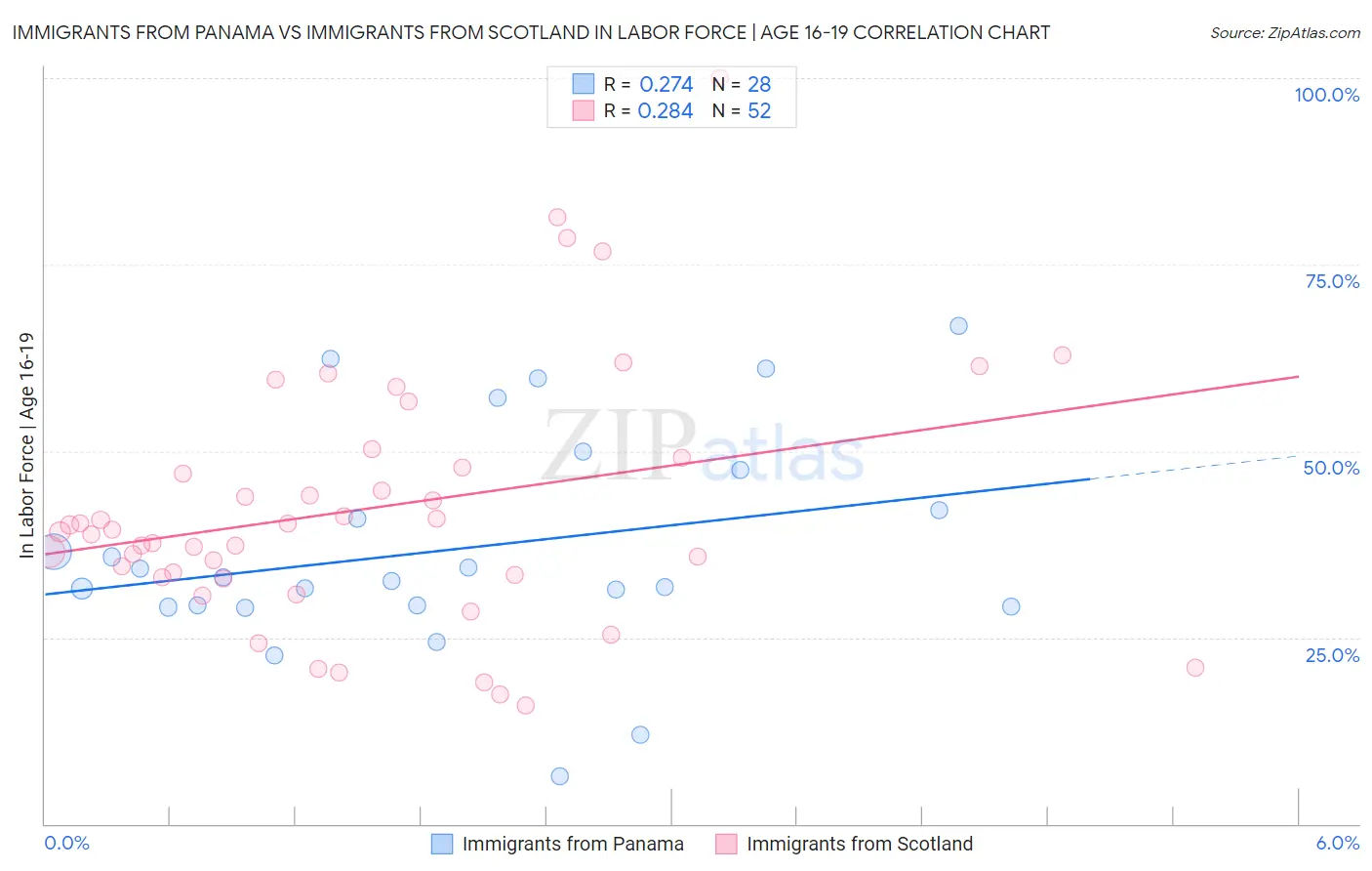 Immigrants from Panama vs Immigrants from Scotland In Labor Force | Age 16-19