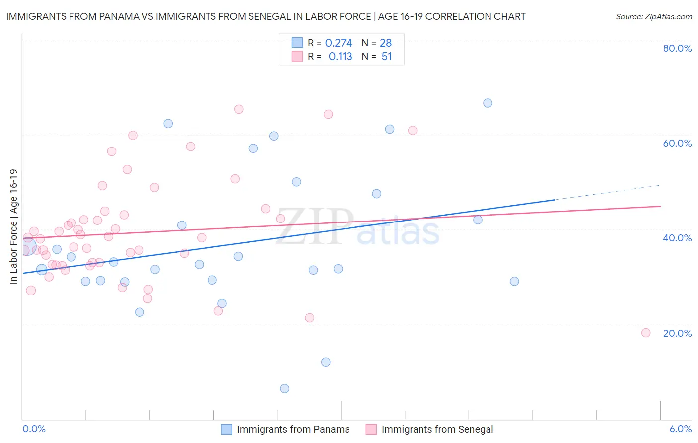 Immigrants from Panama vs Immigrants from Senegal In Labor Force | Age 16-19
