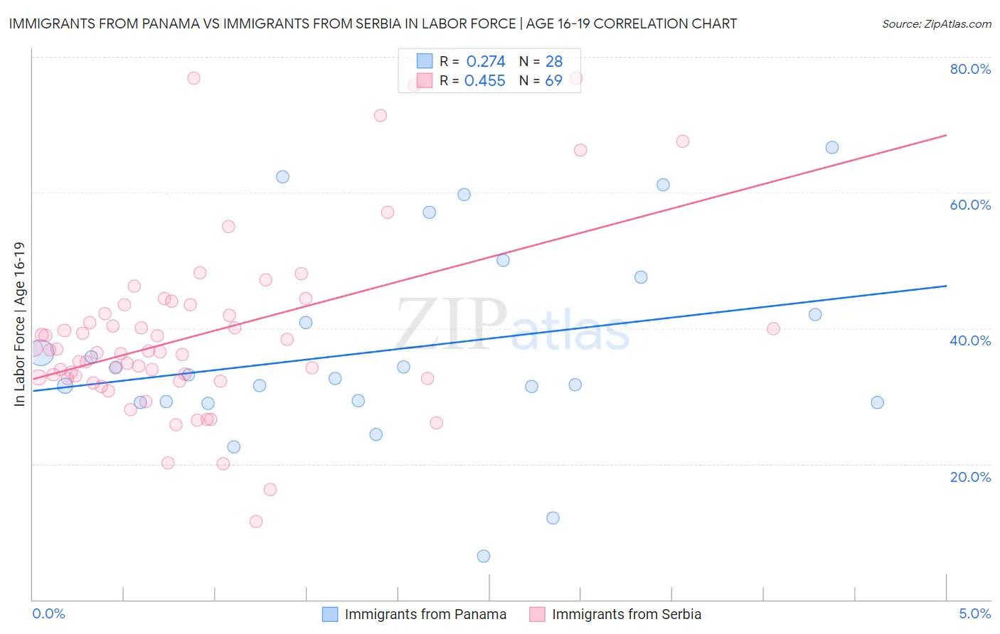 Immigrants from Panama vs Immigrants from Serbia In Labor Force | Age 16-19