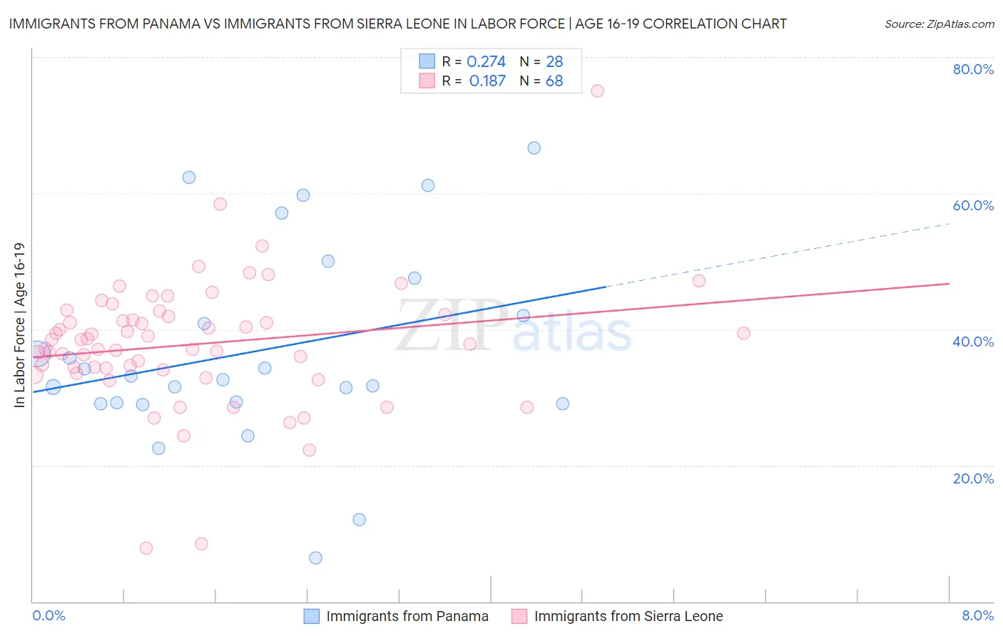Immigrants from Panama vs Immigrants from Sierra Leone In Labor Force | Age 16-19