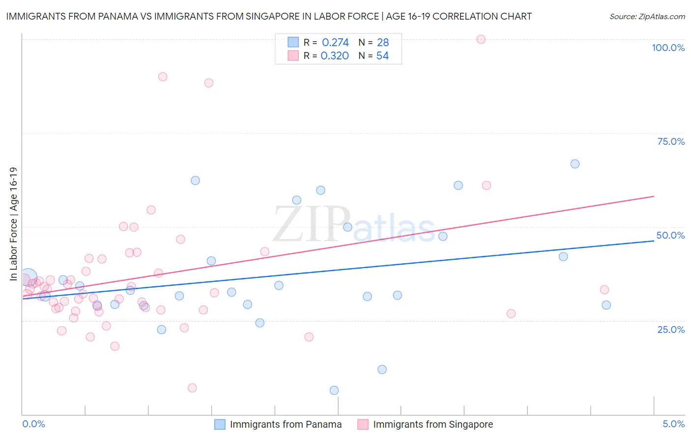 Immigrants from Panama vs Immigrants from Singapore In Labor Force | Age 16-19