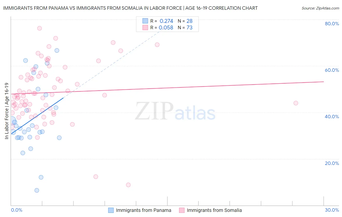 Immigrants from Panama vs Immigrants from Somalia In Labor Force | Age 16-19
