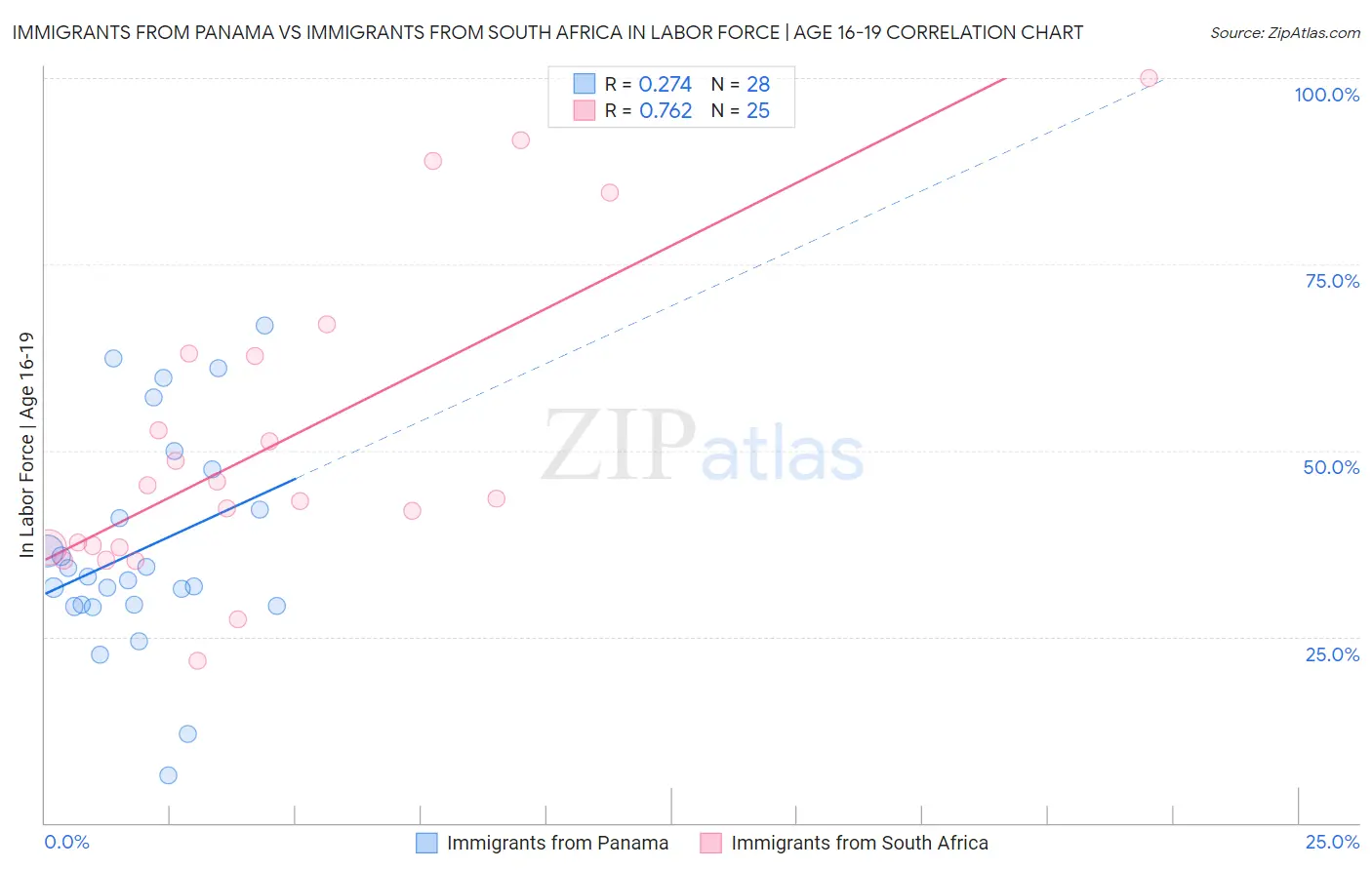 Immigrants from Panama vs Immigrants from South Africa In Labor Force | Age 16-19