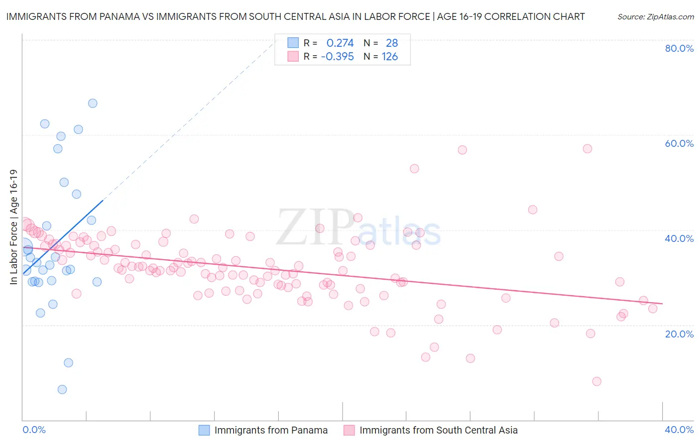 Immigrants from Panama vs Immigrants from South Central Asia In Labor Force | Age 16-19